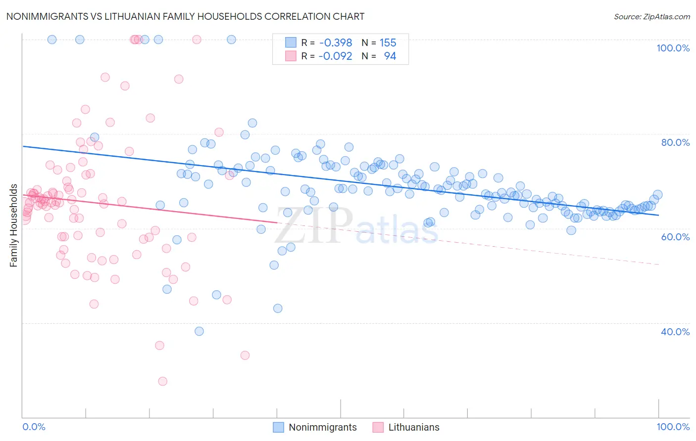 Nonimmigrants vs Lithuanian Family Households