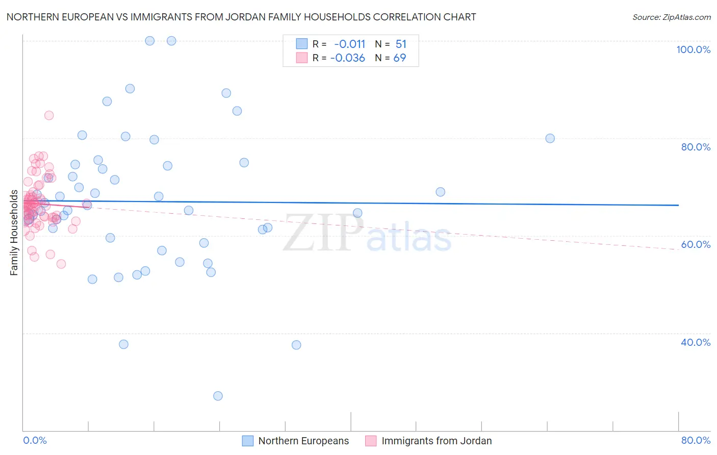 Northern European vs Immigrants from Jordan Family Households