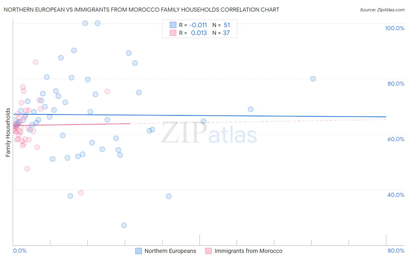 Northern European vs Immigrants from Morocco Family Households