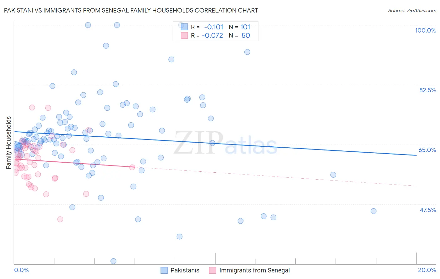 Pakistani vs Immigrants from Senegal Family Households