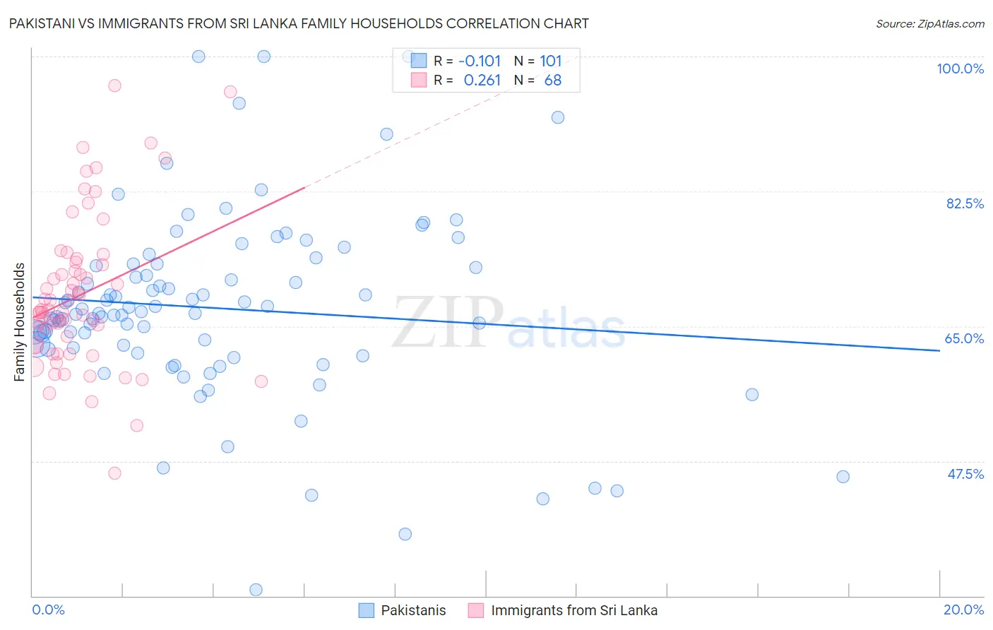 Pakistani vs Immigrants from Sri Lanka Family Households