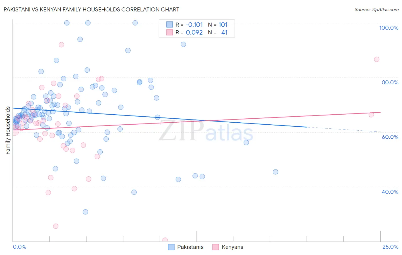 Pakistani vs Kenyan Family Households