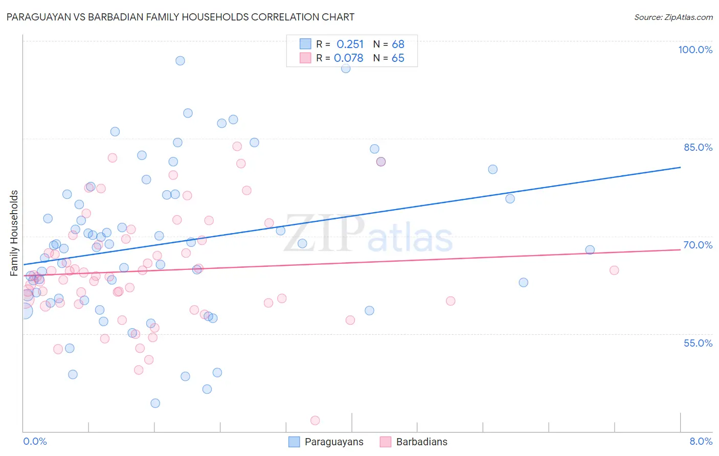 Paraguayan vs Barbadian Family Households