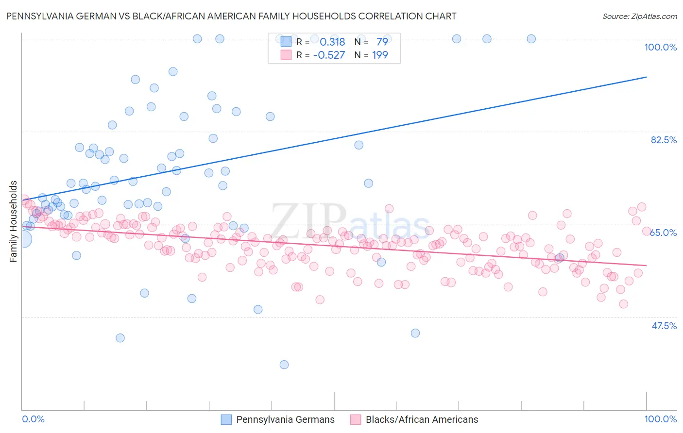 Pennsylvania German vs Black/African American Family Households