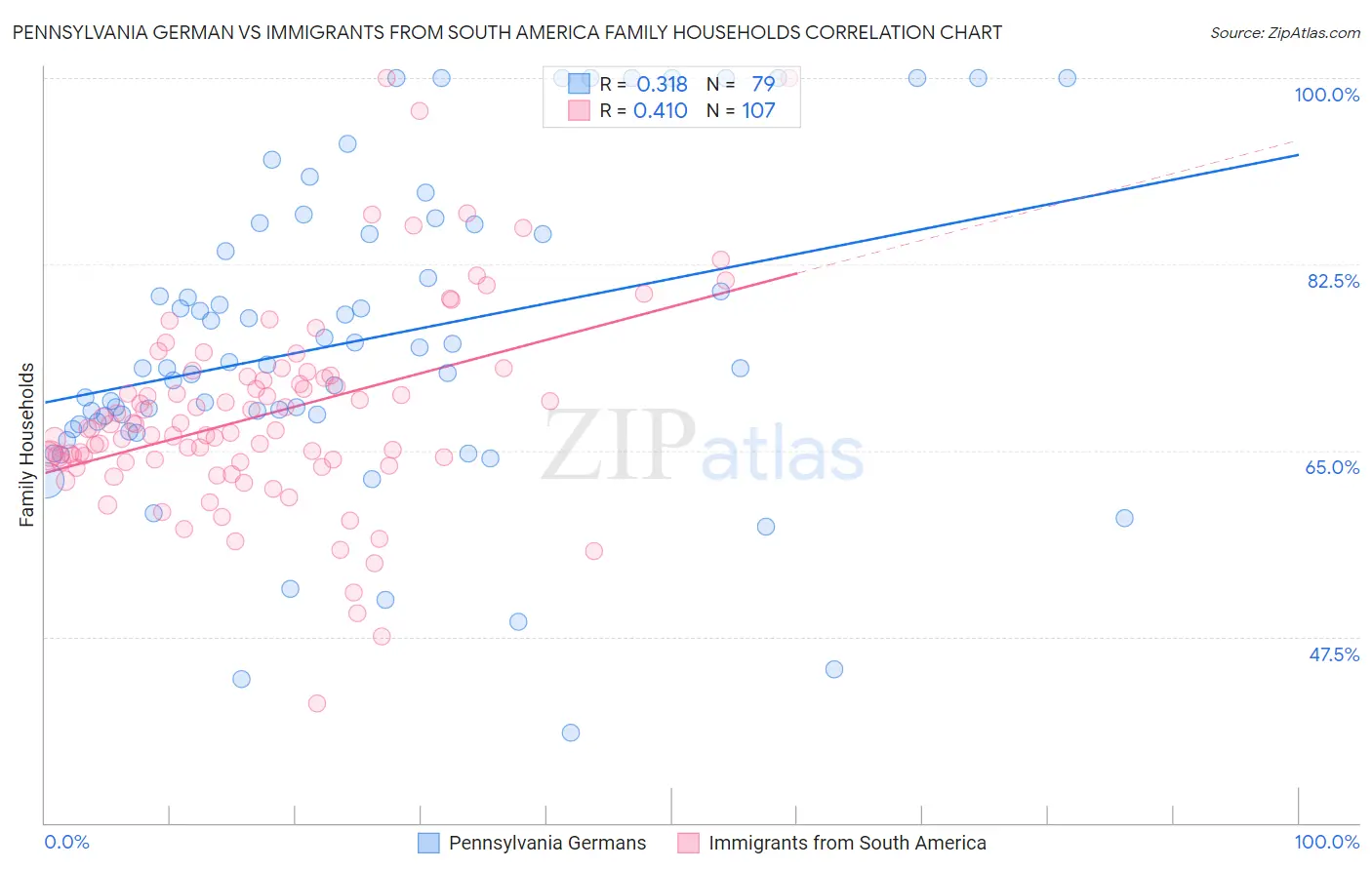 Pennsylvania German vs Immigrants from South America Family Households