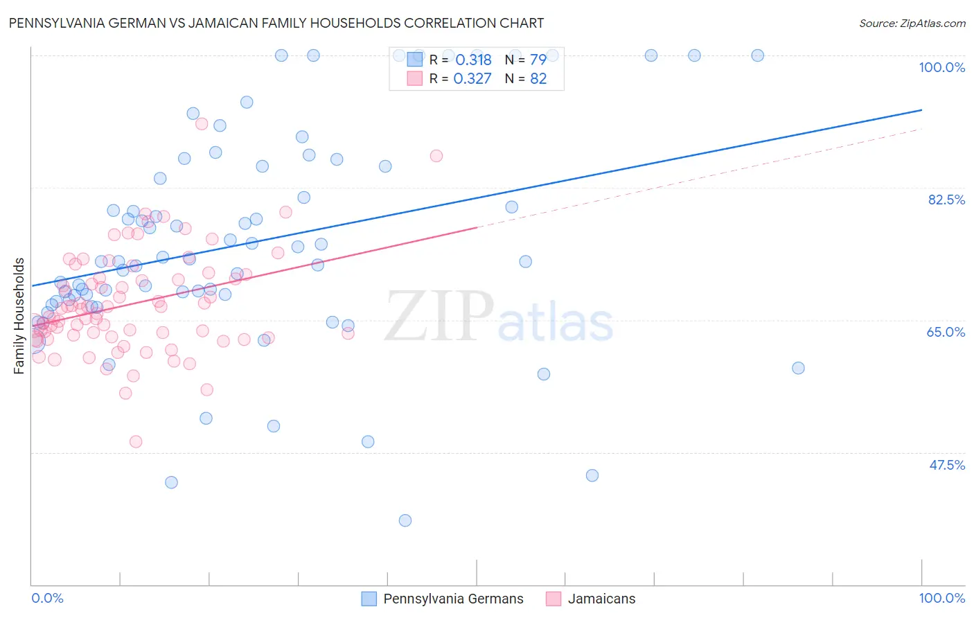 Pennsylvania German vs Jamaican Family Households