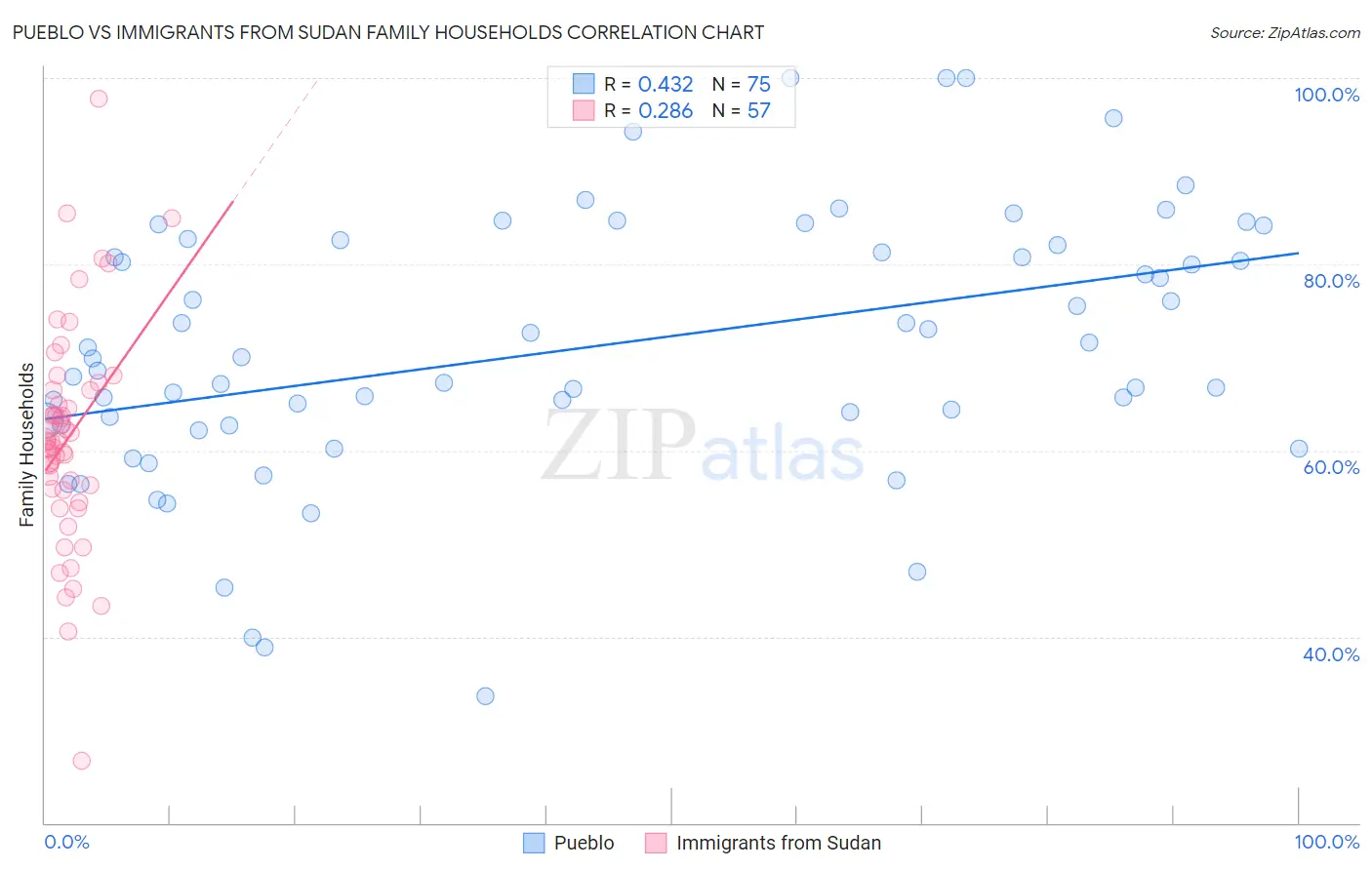 Pueblo vs Immigrants from Sudan Family Households
