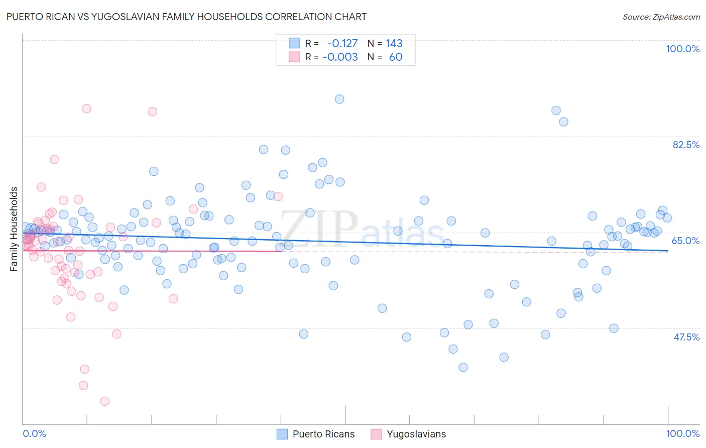 Puerto Rican vs Yugoslavian Family Households