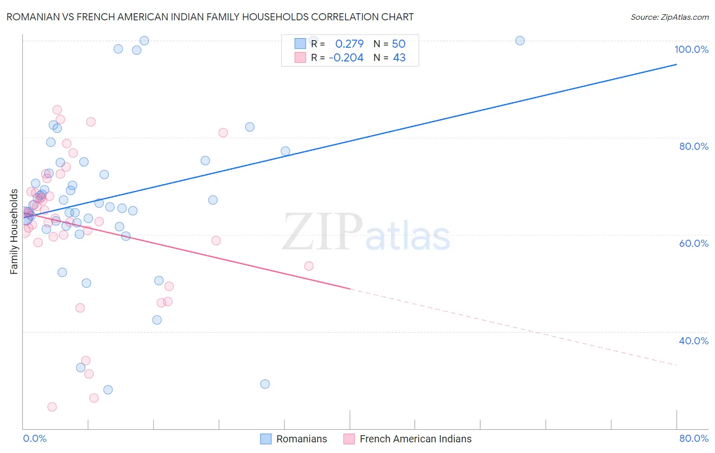 Romanian vs French American Indian Family Households