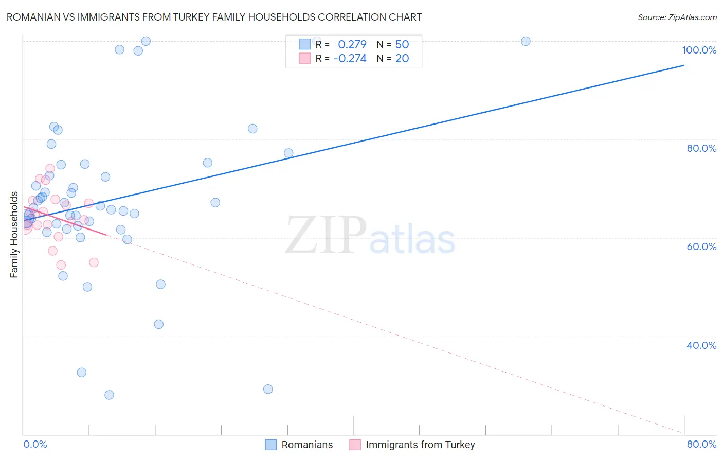 Romanian vs Immigrants from Turkey Family Households