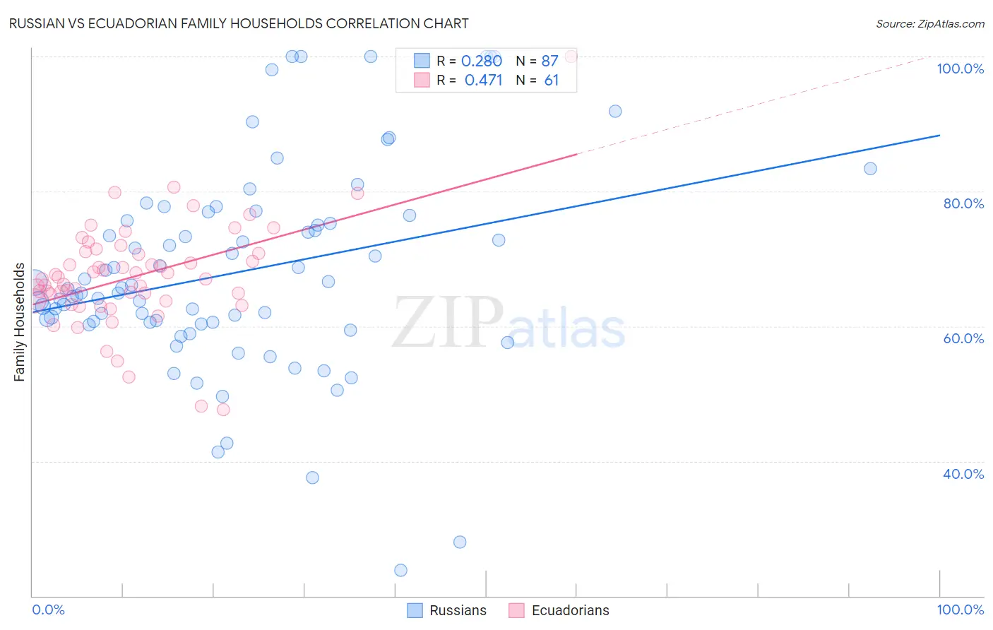 Russian vs Ecuadorian Family Households