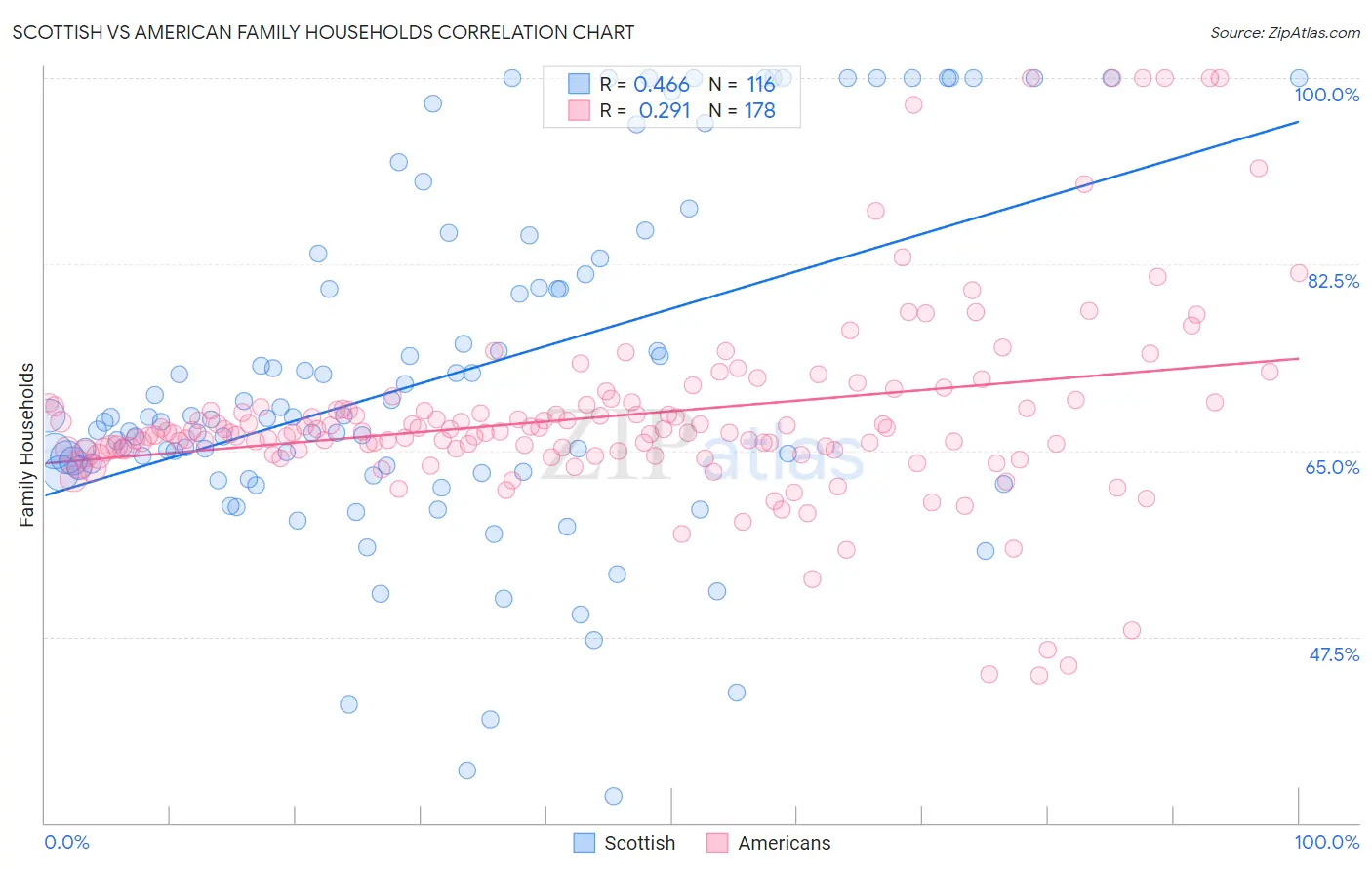 Scottish vs American Family Households