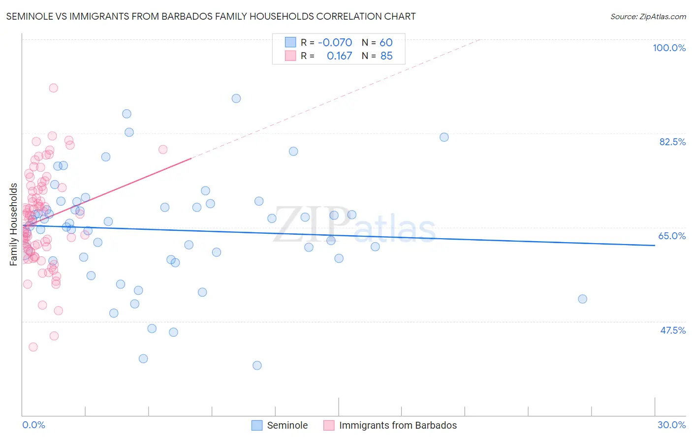 Seminole vs Immigrants from Barbados Family Households