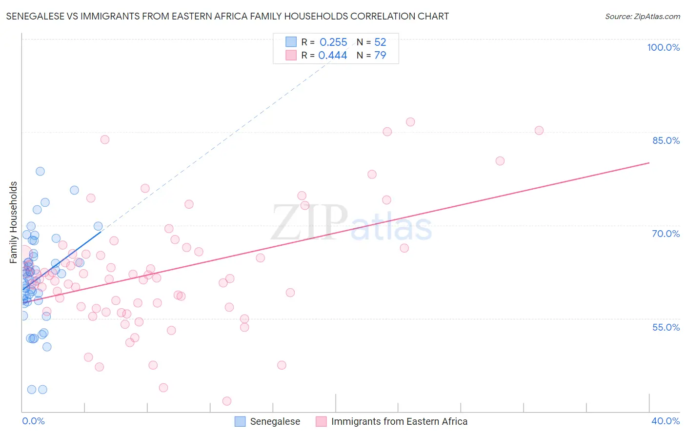 Senegalese vs Immigrants from Eastern Africa Family Households