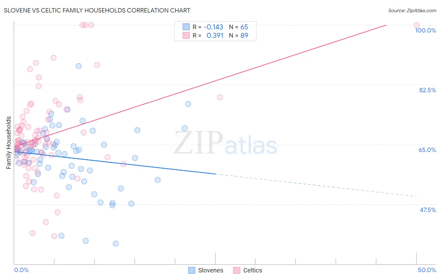 Slovene vs Celtic Family Households