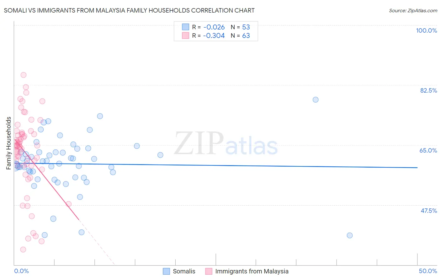 Somali vs Immigrants from Malaysia Family Households