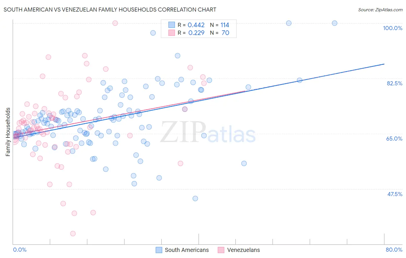 South American vs Venezuelan Family Households