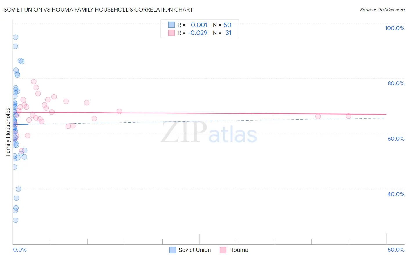 Soviet Union vs Houma Family Households