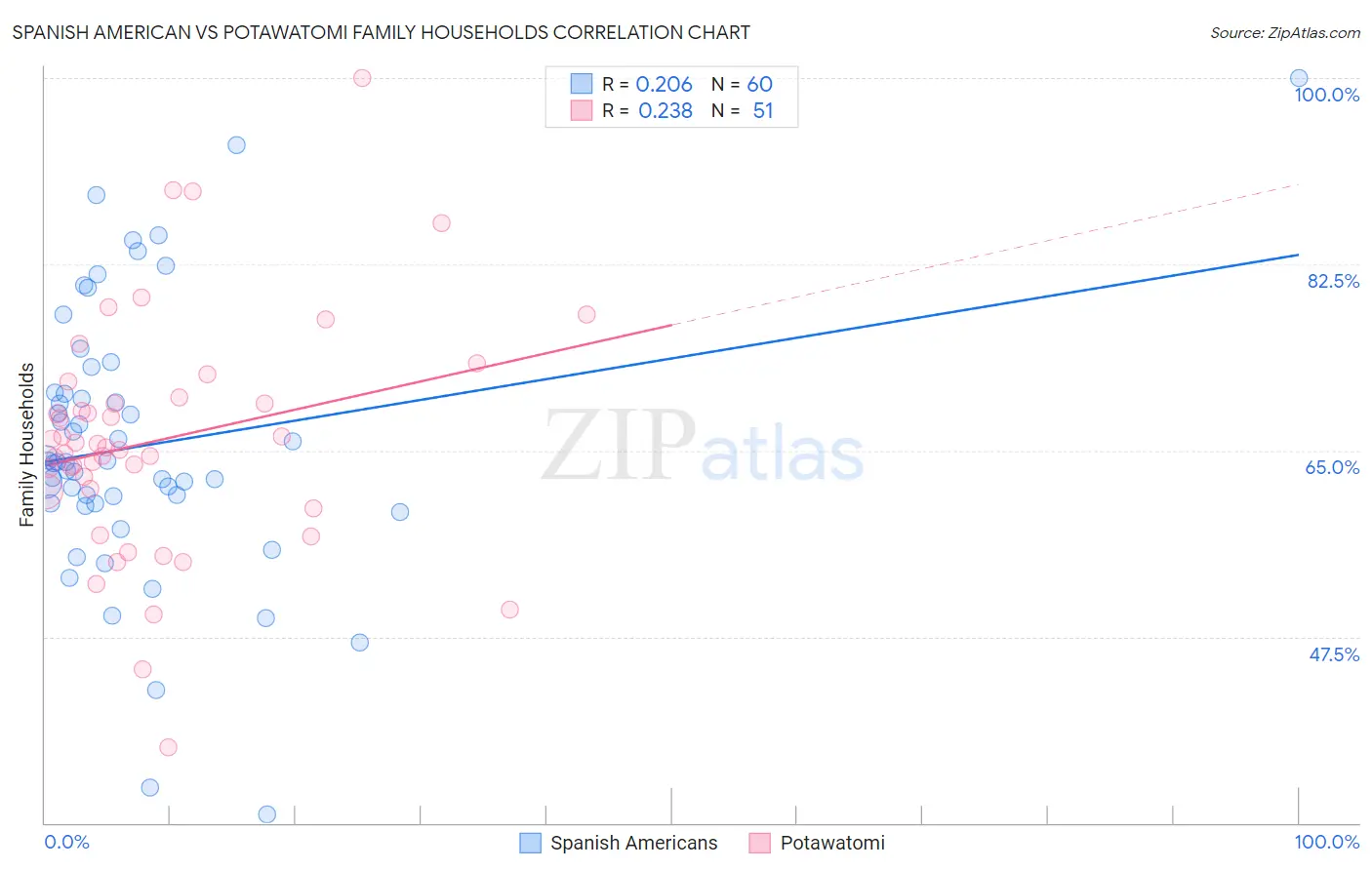 Spanish American vs Potawatomi Family Households