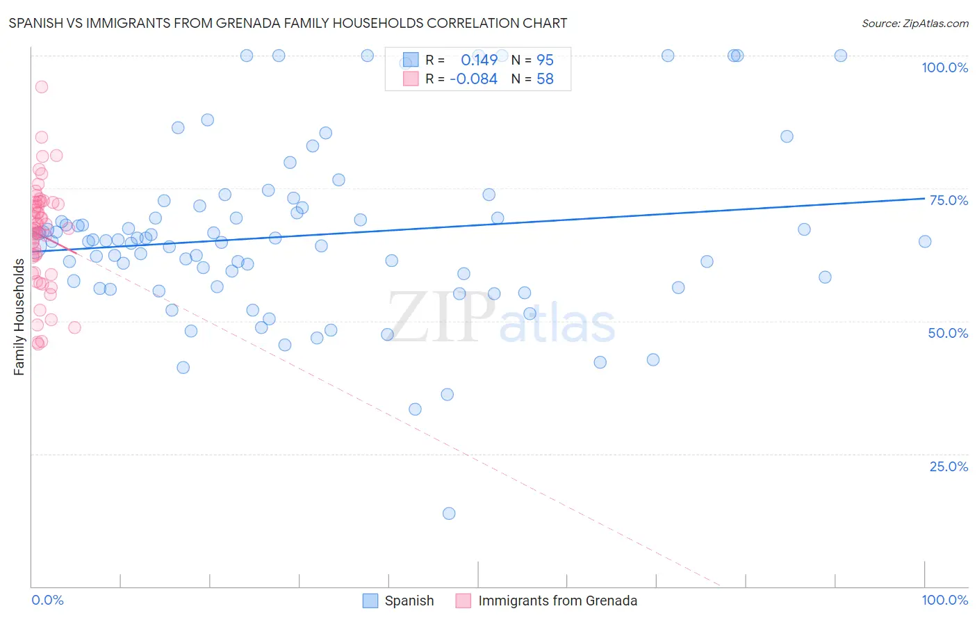 Spanish vs Immigrants from Grenada Family Households