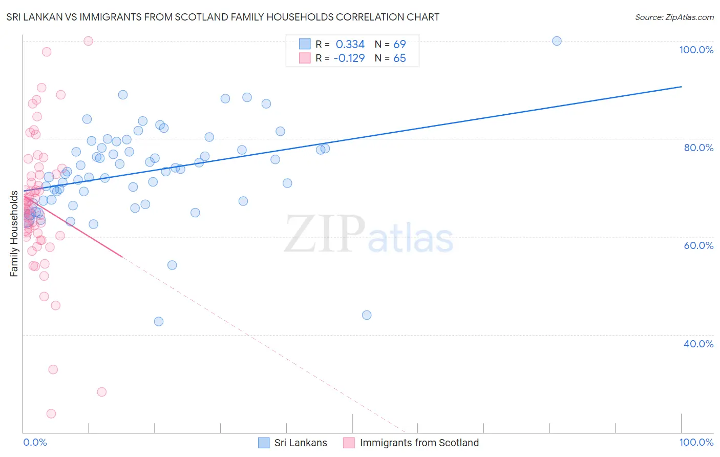 Sri Lankan vs Immigrants from Scotland Family Households