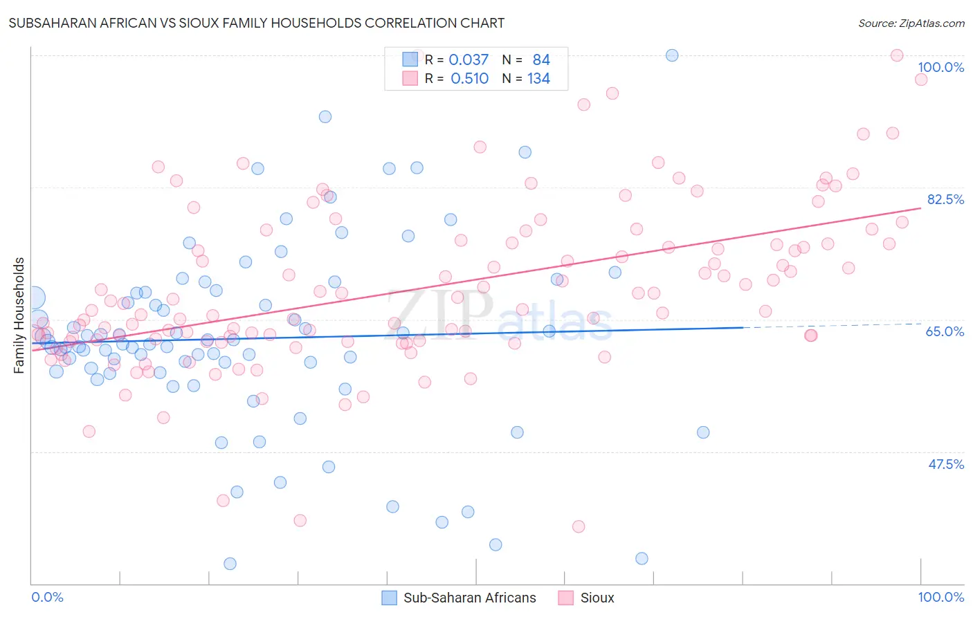 Subsaharan African vs Sioux Family Households