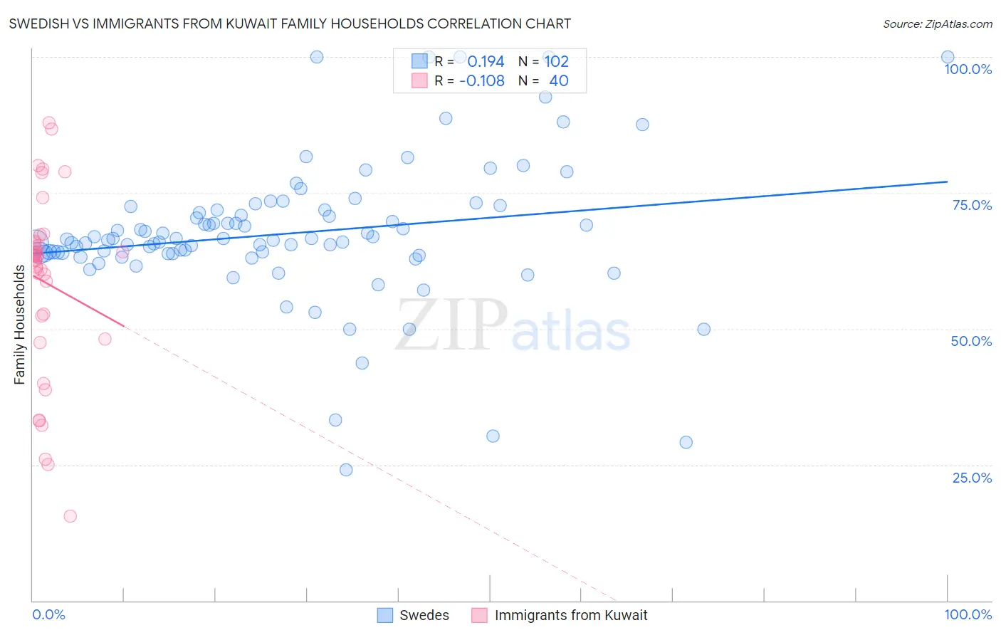 Swedish vs Immigrants from Kuwait Family Households