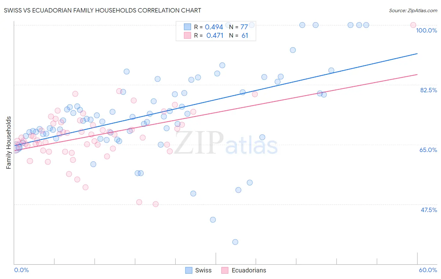 Swiss vs Ecuadorian Family Households