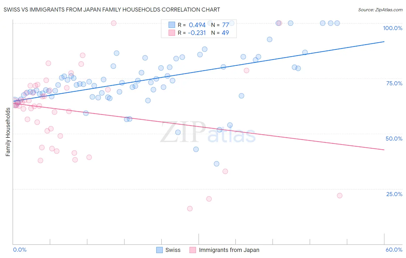 Swiss vs Immigrants from Japan Family Households