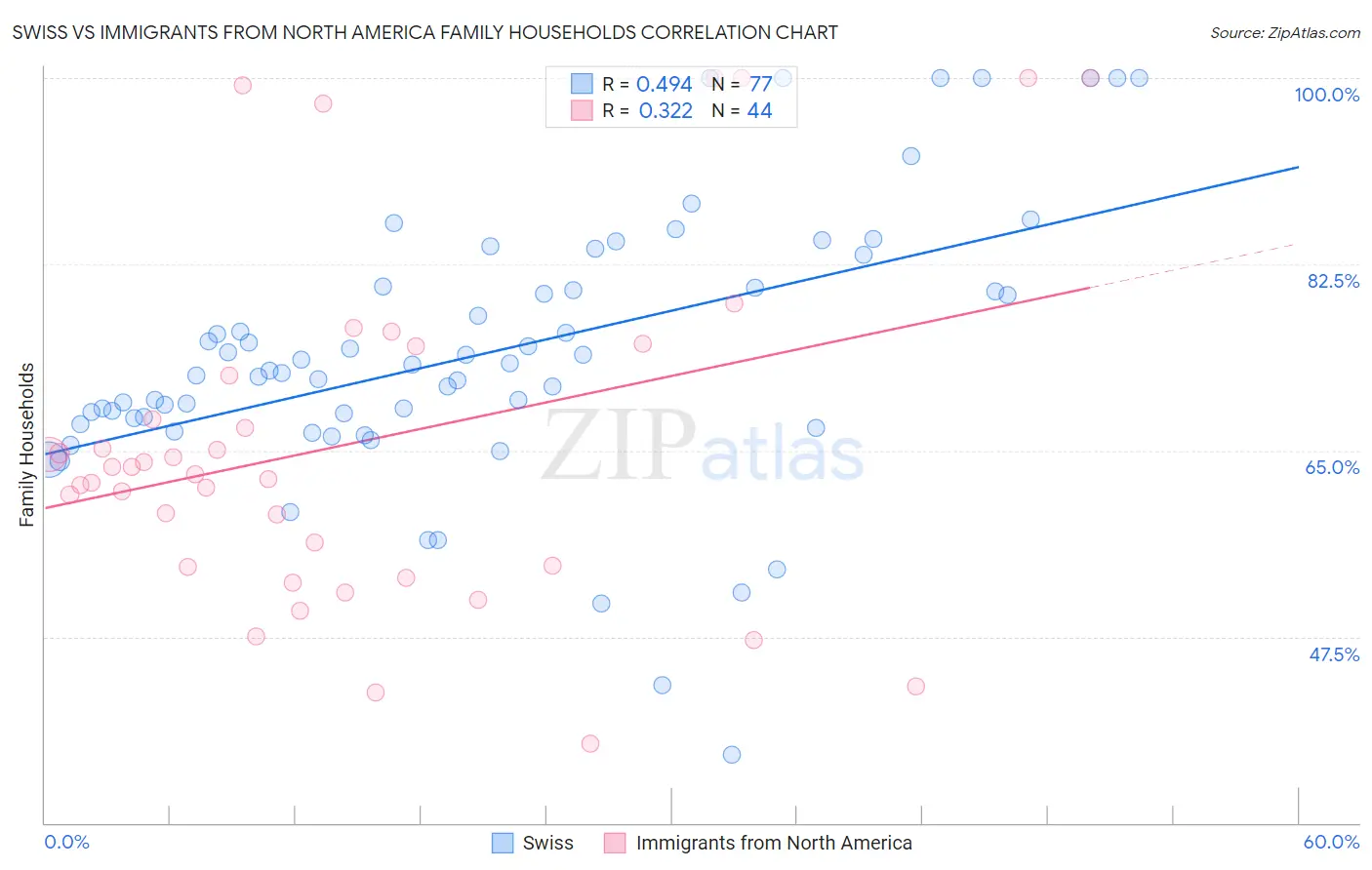 Swiss vs Immigrants from North America Family Households