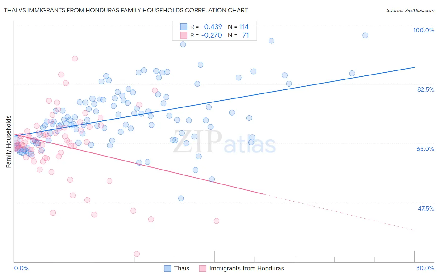 Thai vs Immigrants from Honduras Family Households