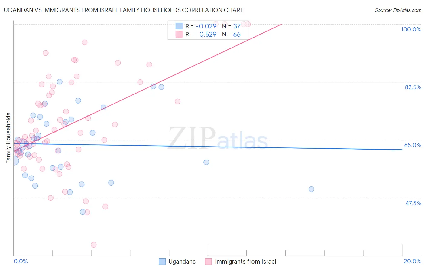 Ugandan vs Immigrants from Israel Family Households