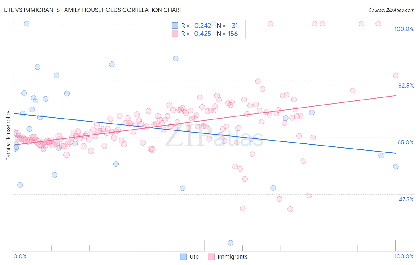 Ute vs Immigrants Family Households