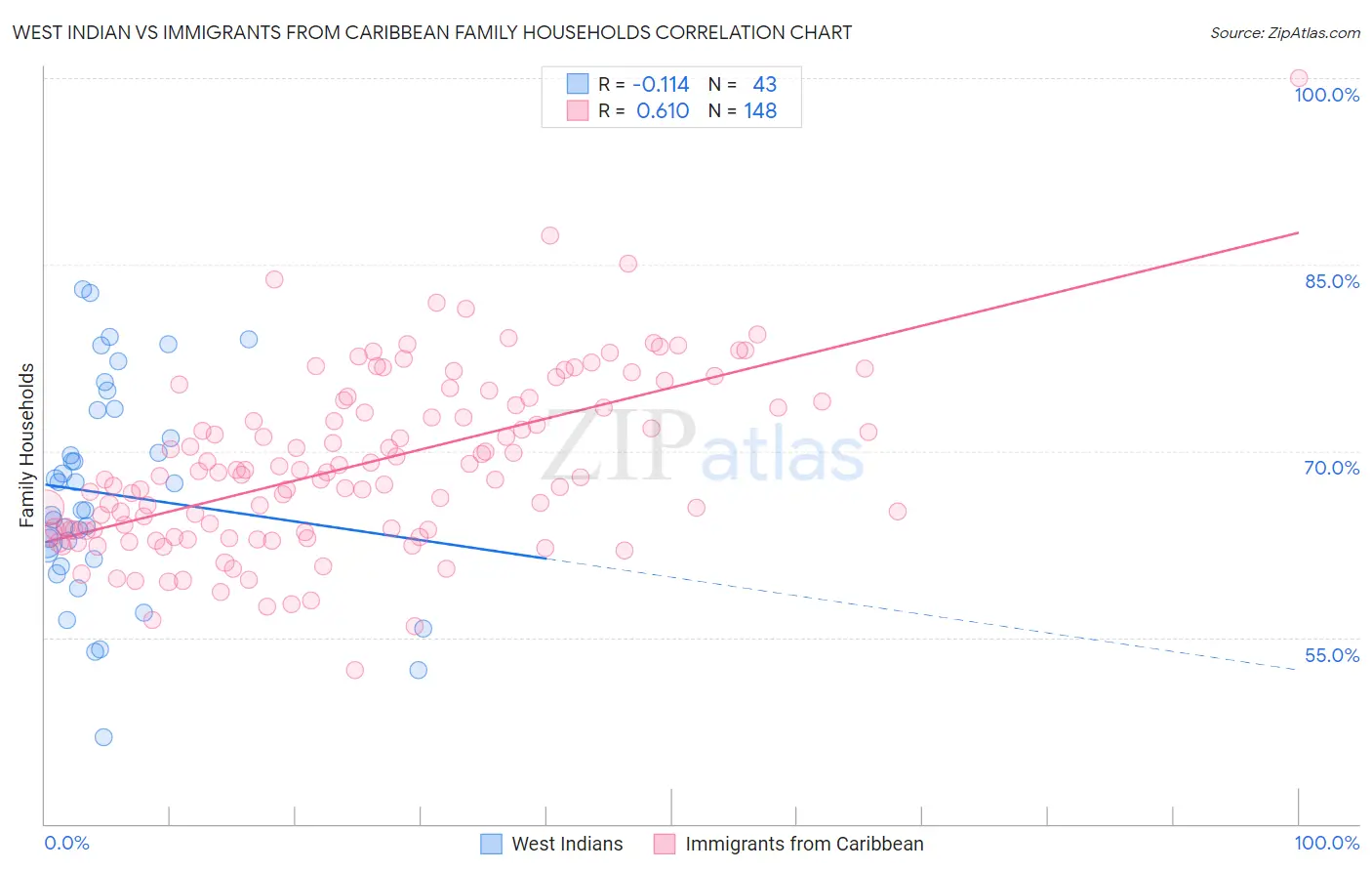 West Indian vs Immigrants from Caribbean Family Households