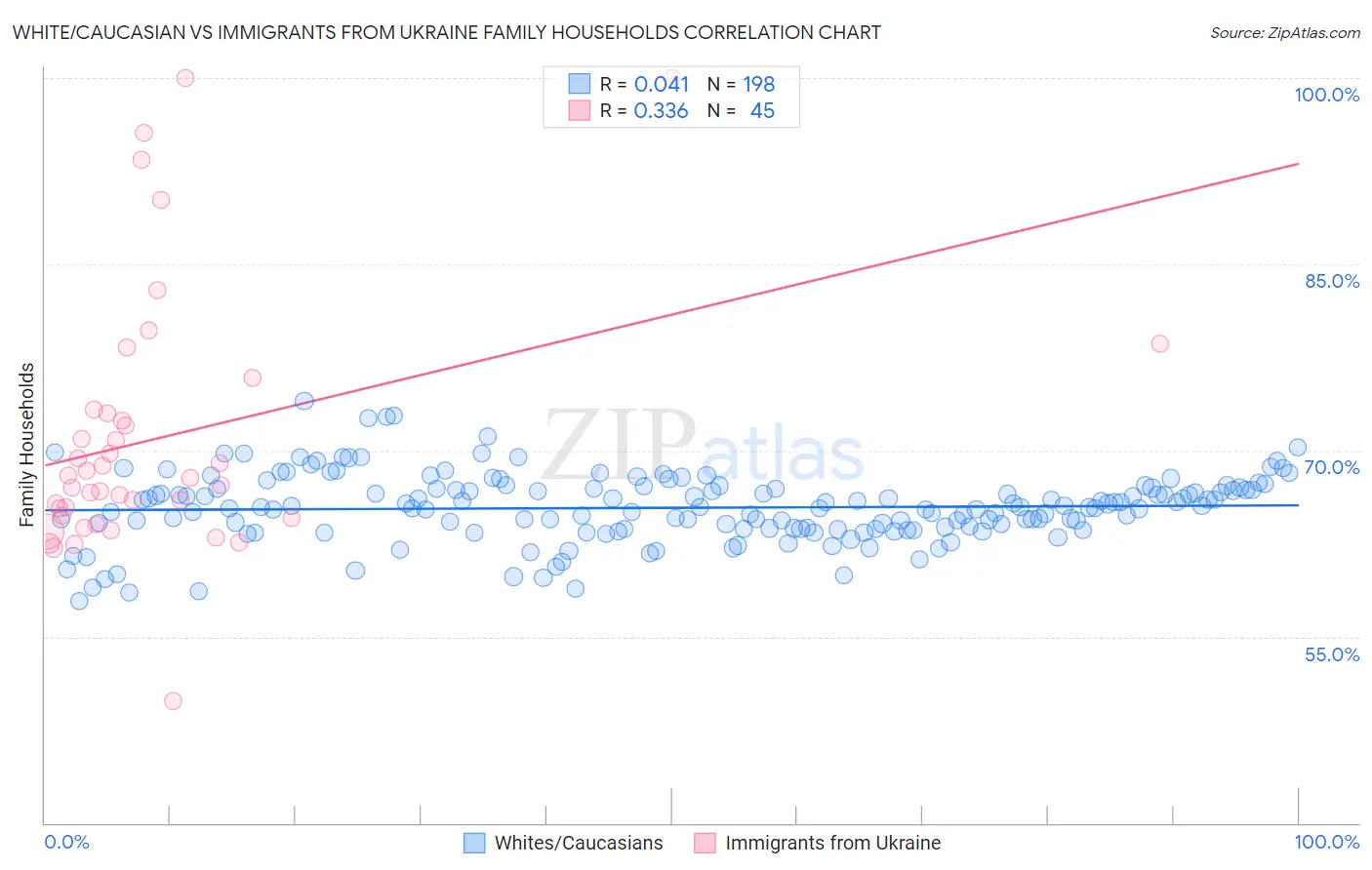 White/Caucasian vs Immigrants from Ukraine Family Households