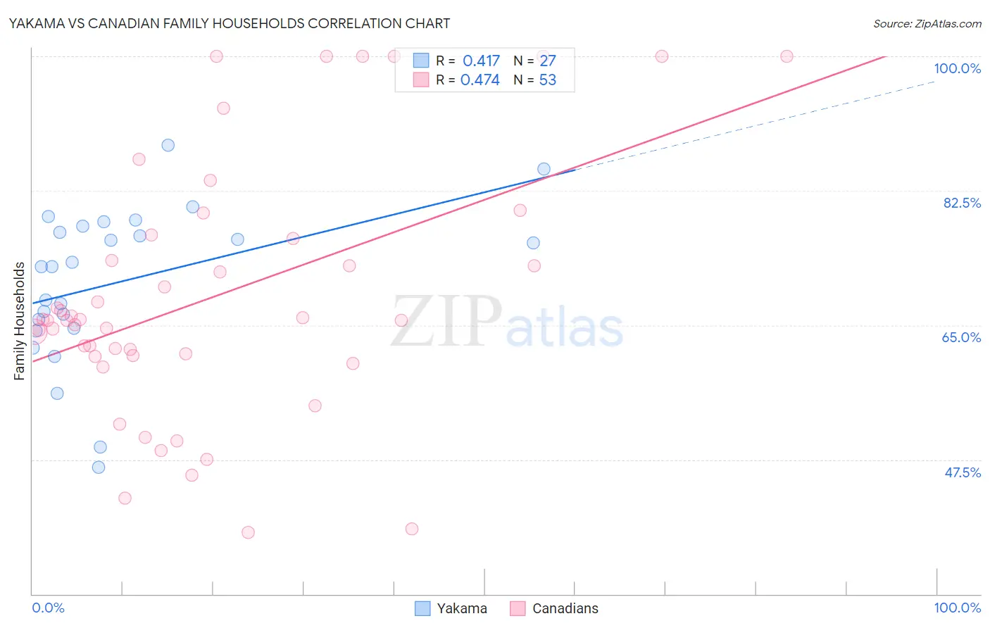 Yakama vs Canadian Family Households