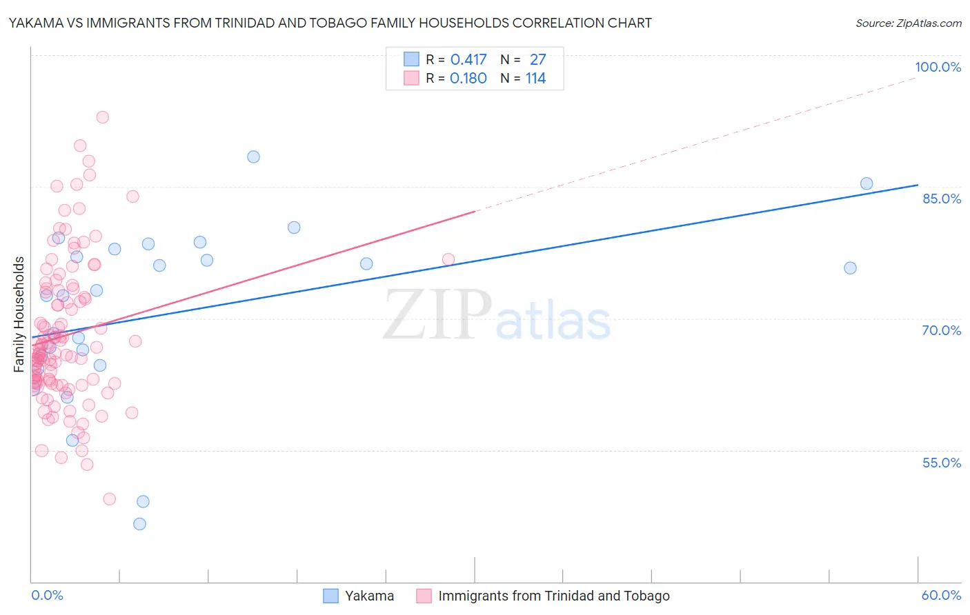 Yakama vs Immigrants from Trinidad and Tobago Family Households