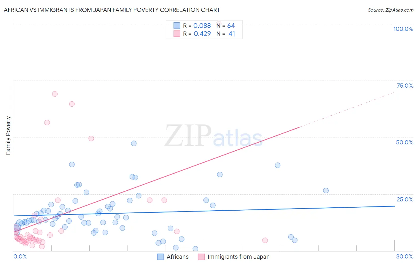 African vs Immigrants from Japan Family Poverty