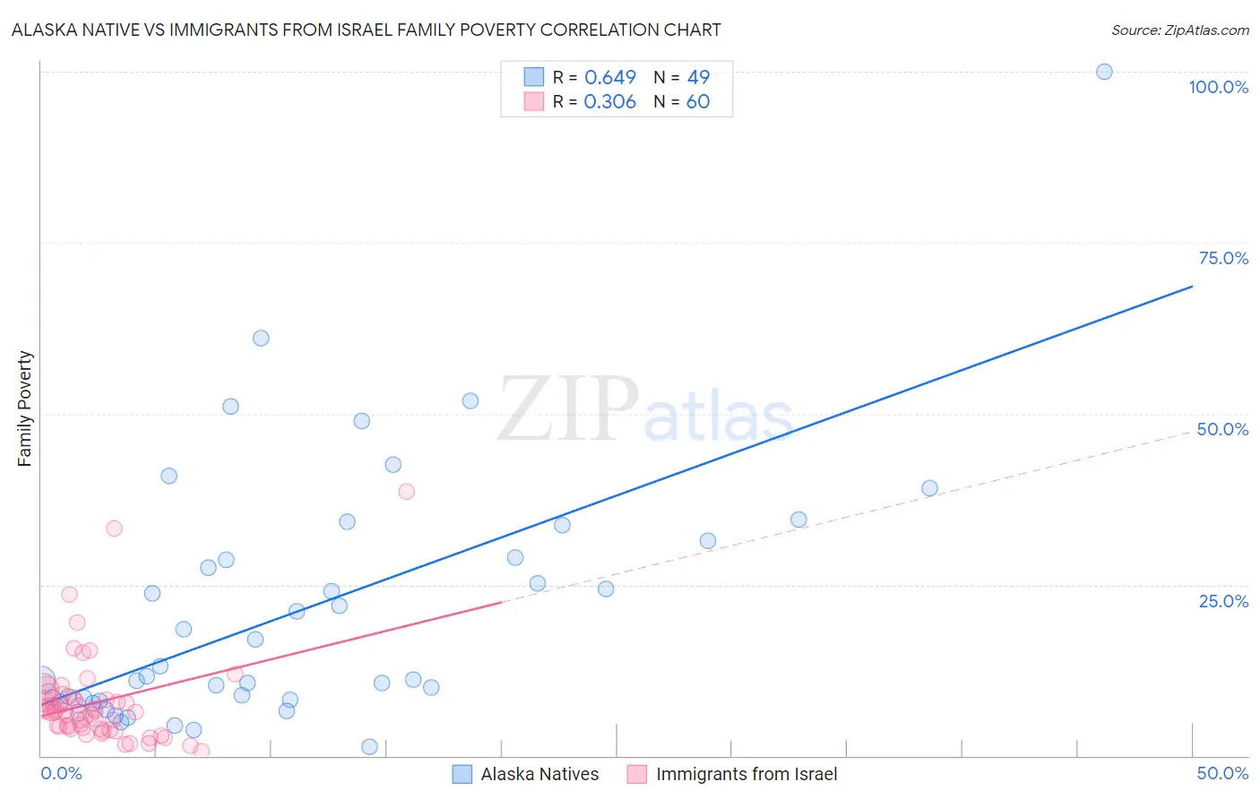 Alaska Native vs Immigrants from Israel Family Poverty