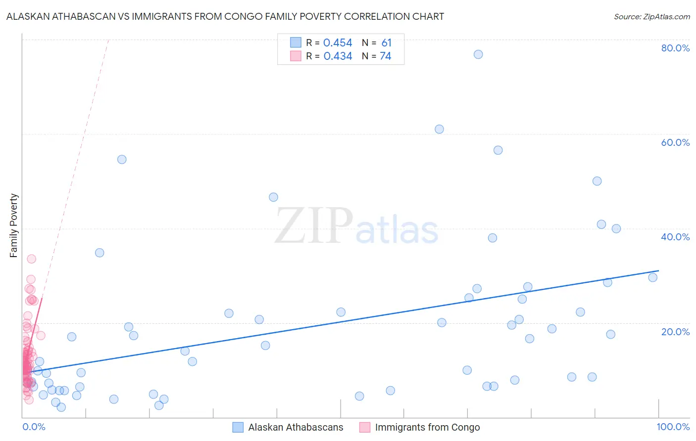 Alaskan Athabascan vs Immigrants from Congo Family Poverty