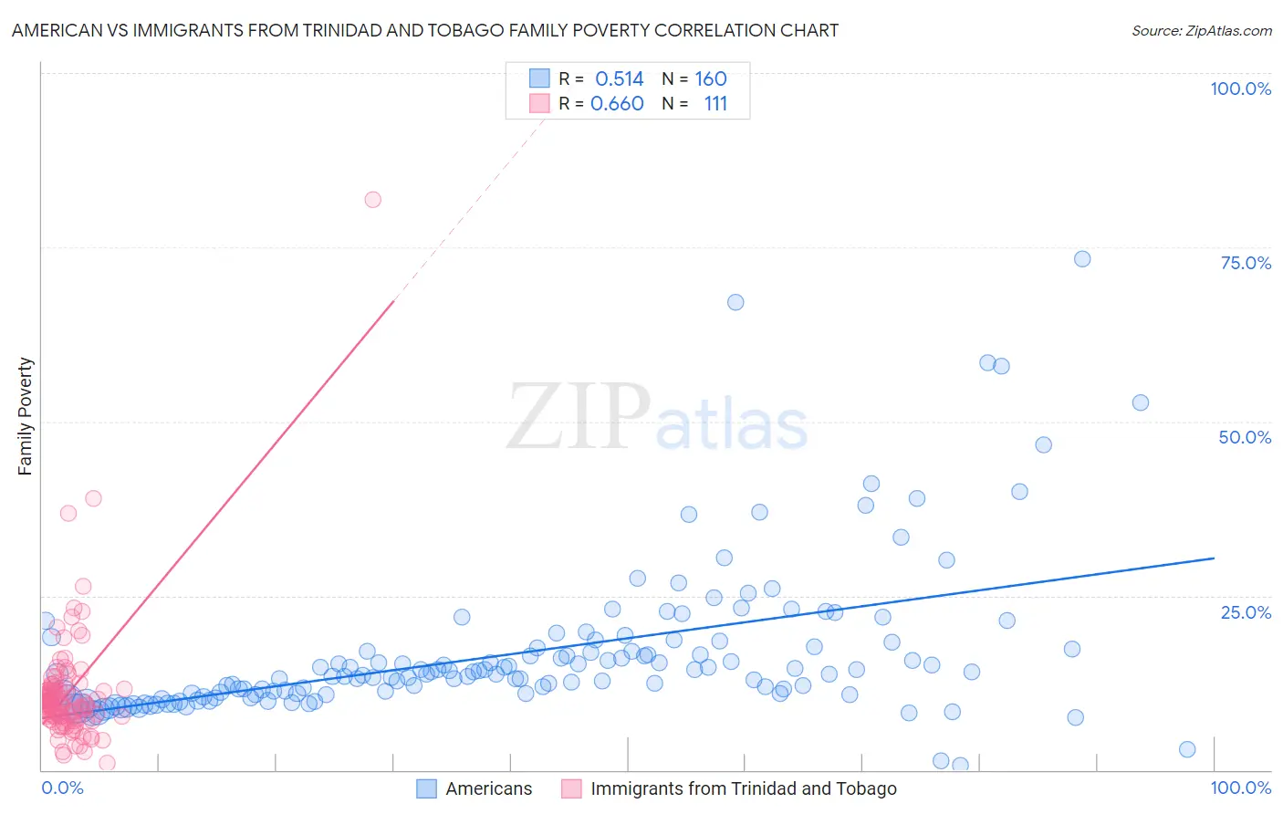 American vs Immigrants from Trinidad and Tobago Family Poverty