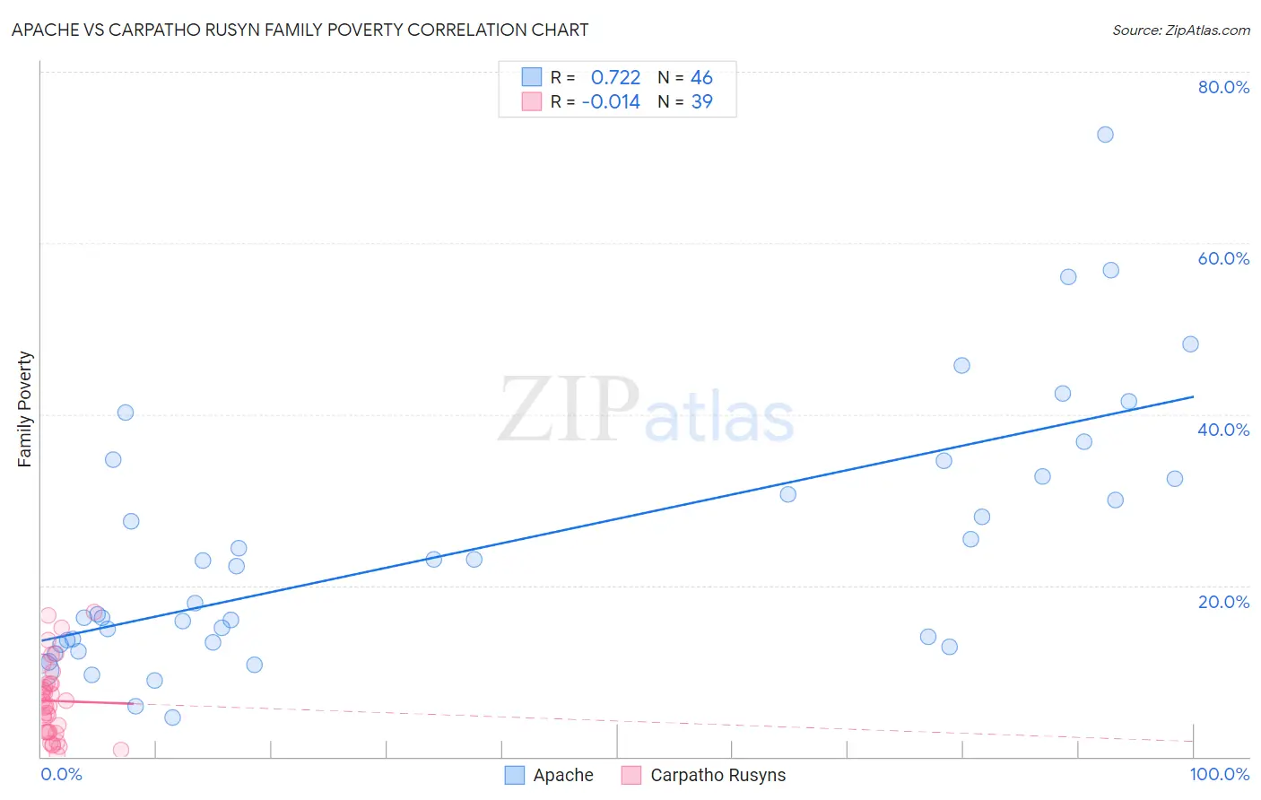 Apache vs Carpatho Rusyn Family Poverty