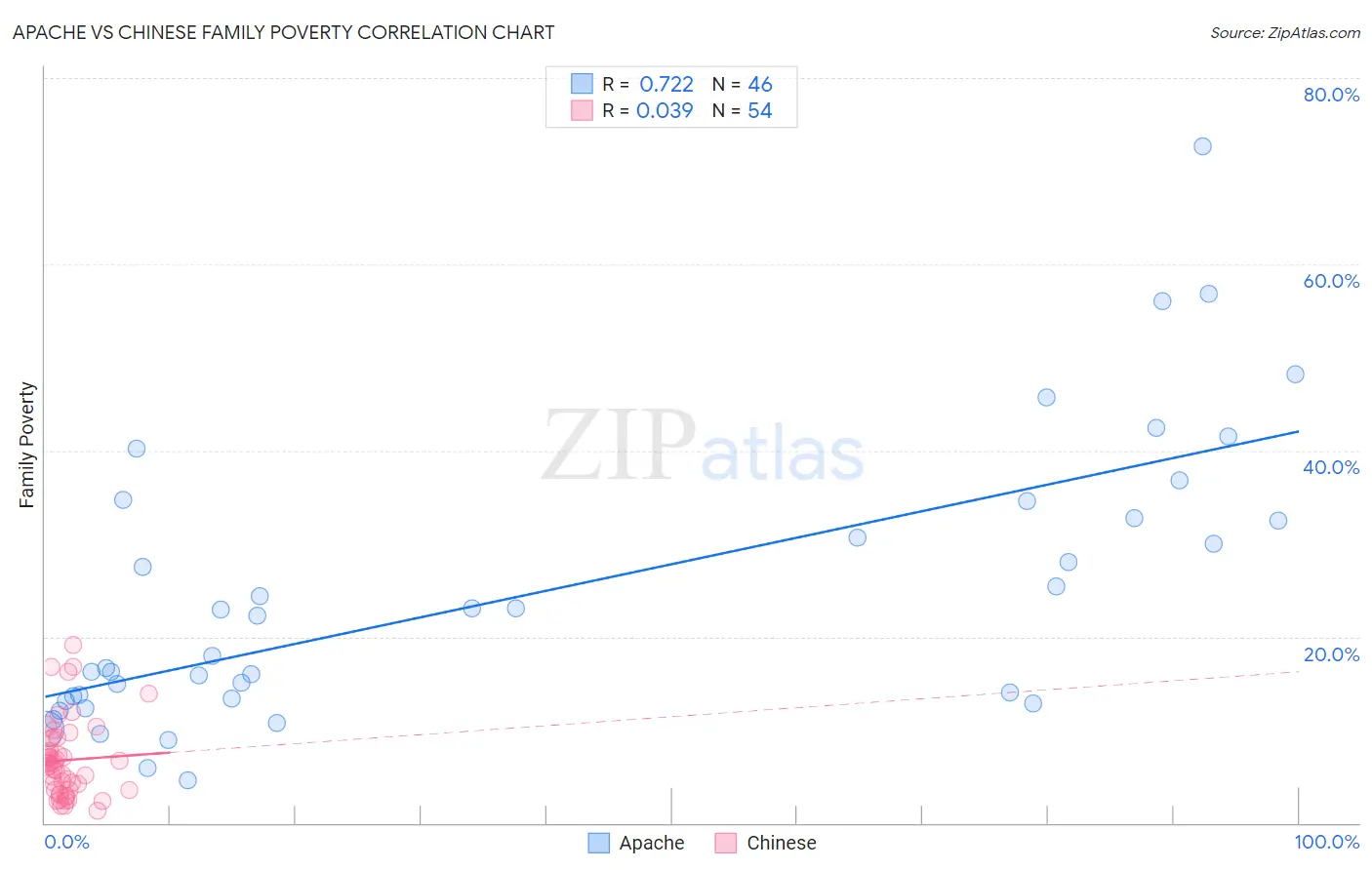 Apache vs Chinese Family Poverty