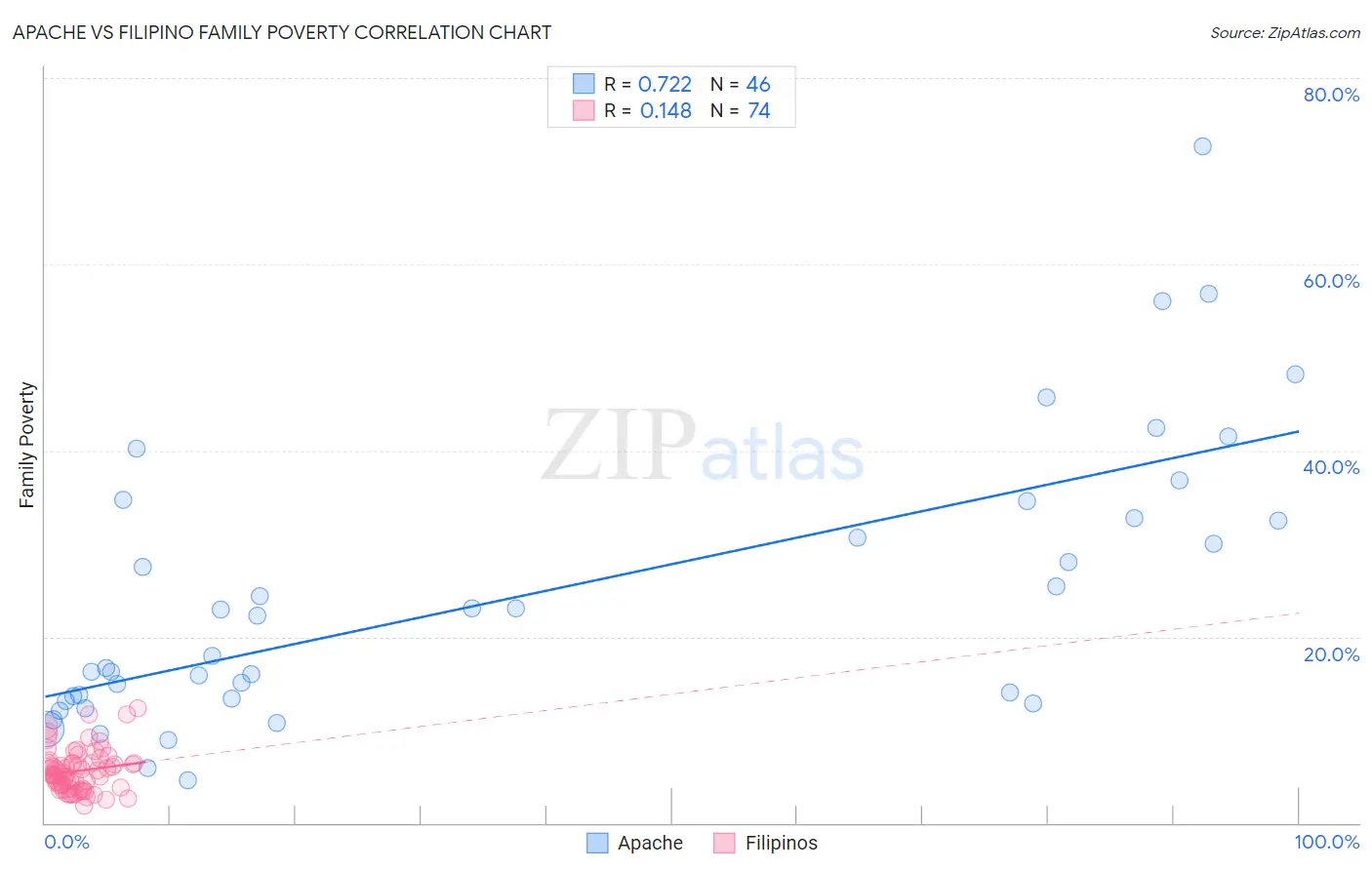 Apache vs Filipino Family Poverty