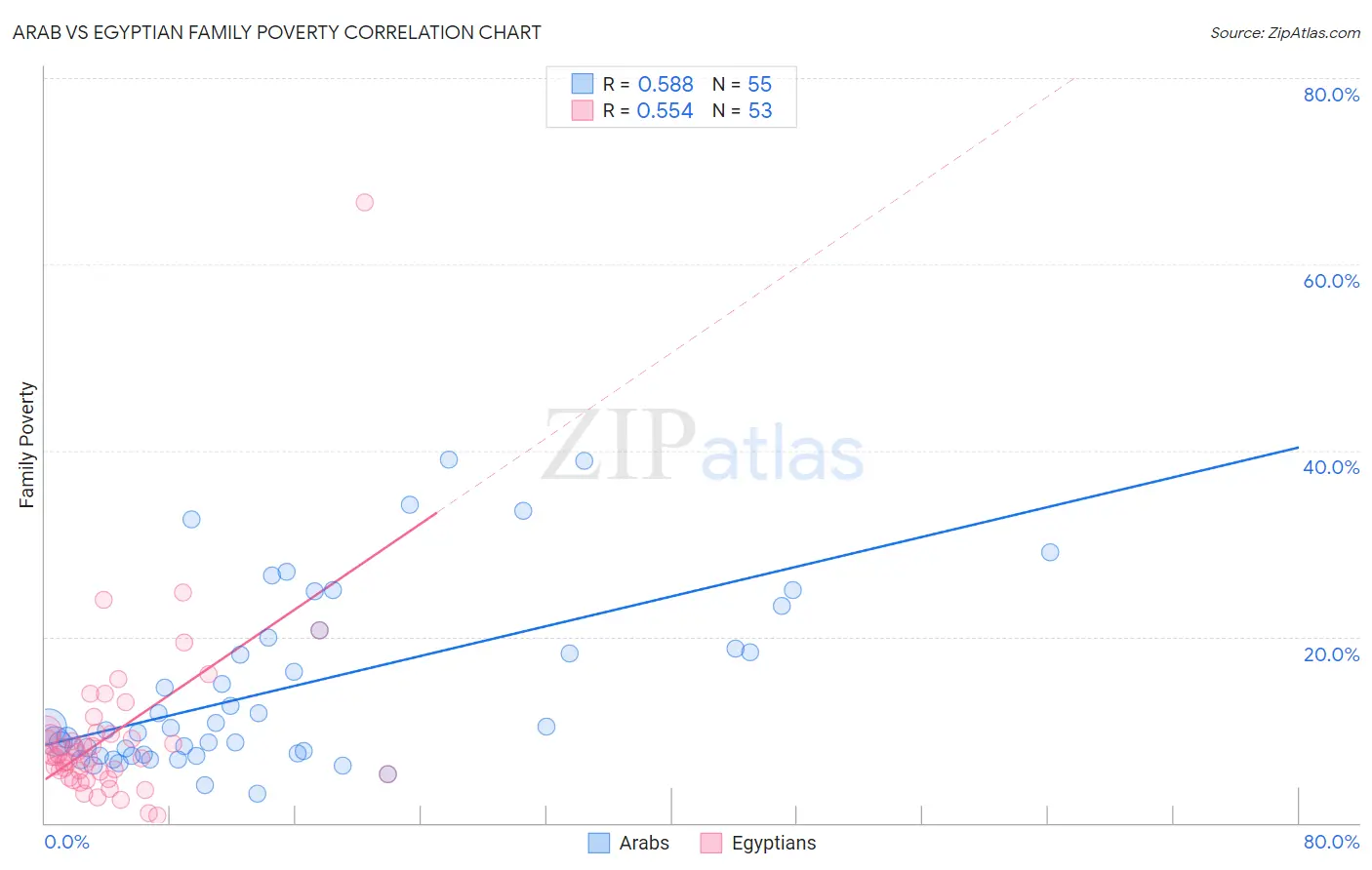 Arab vs Egyptian Family Poverty