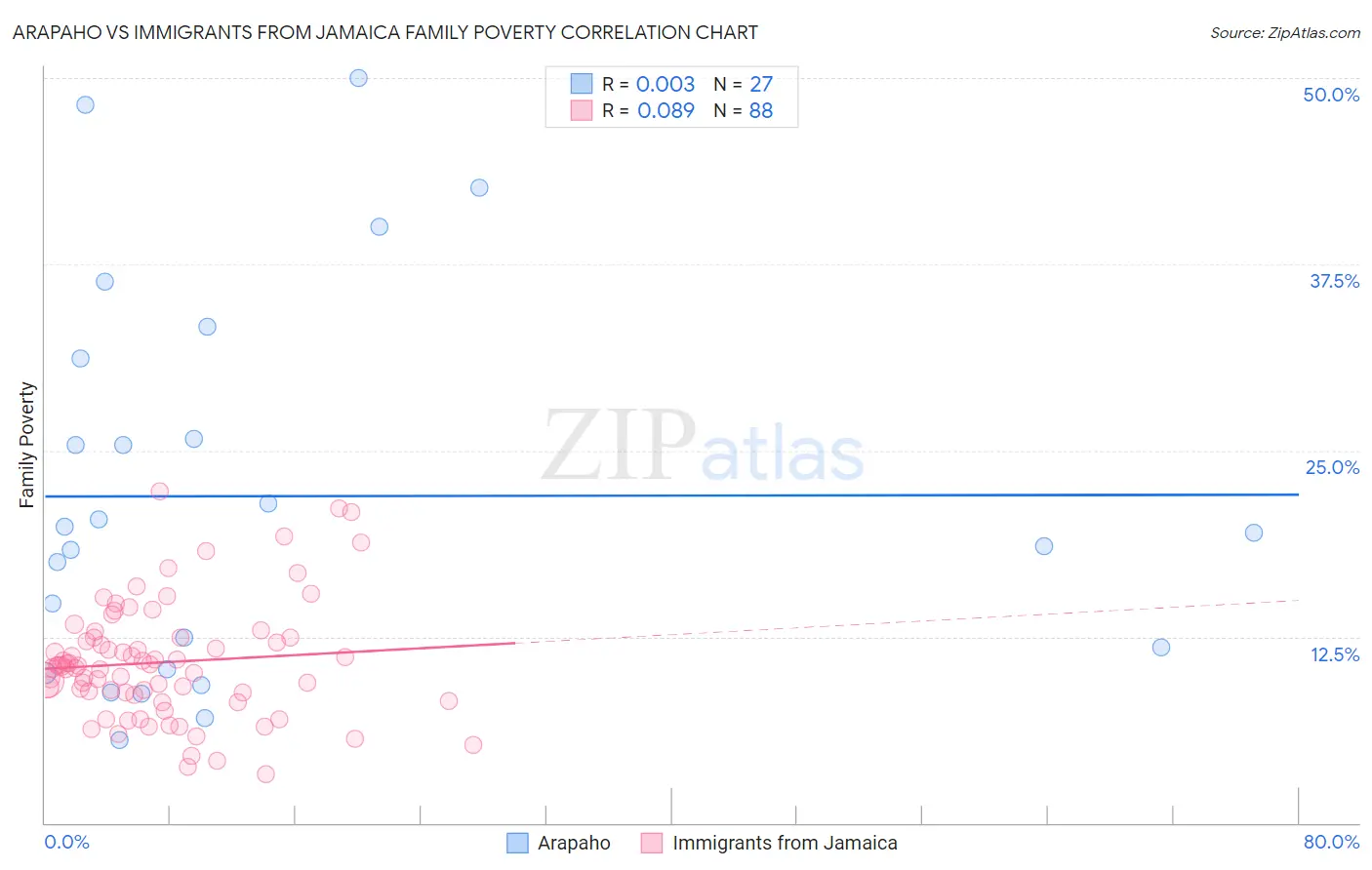 Arapaho vs Immigrants from Jamaica Family Poverty