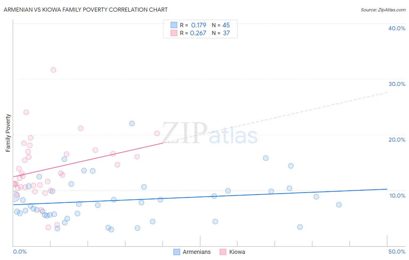 Armenian vs Kiowa Family Poverty