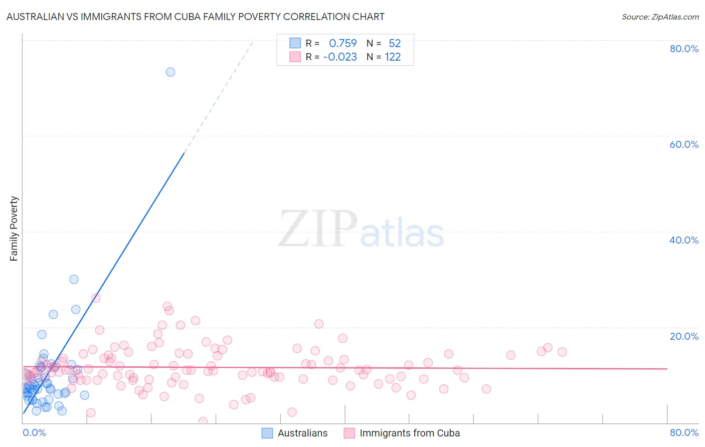 Australian vs Immigrants from Cuba Family Poverty