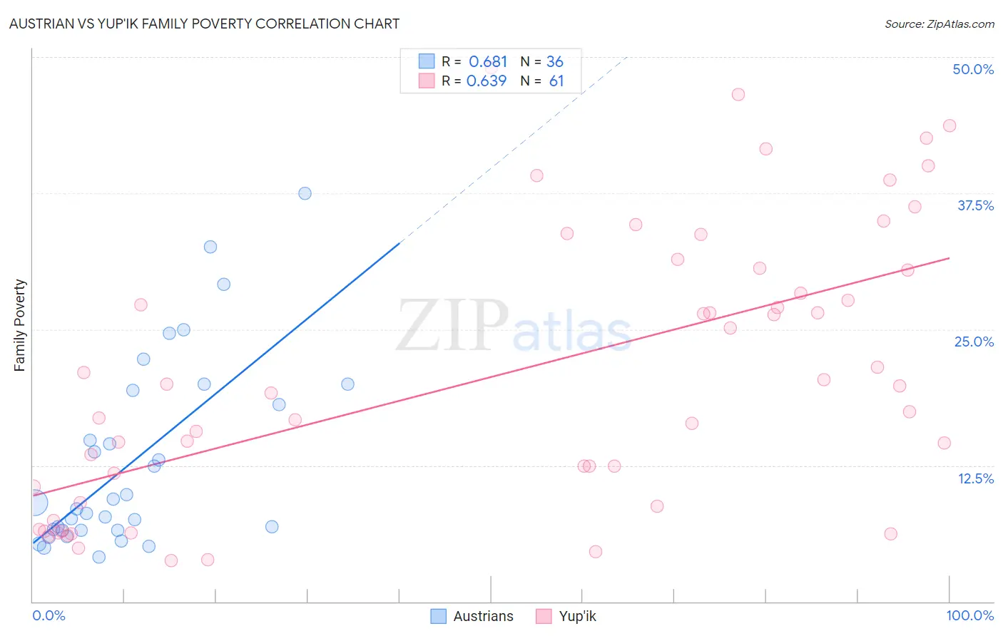 Austrian vs Yup'ik Family Poverty