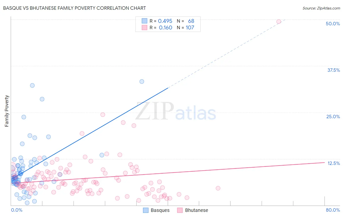 Basque vs Bhutanese Family Poverty